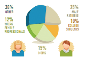 Demographics of TaskRabbits, from their site.