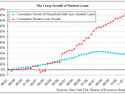crazy_student_loans_2011-q2.png