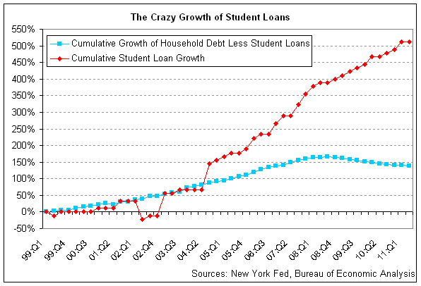 crazy_student_loans_2011-q2.png