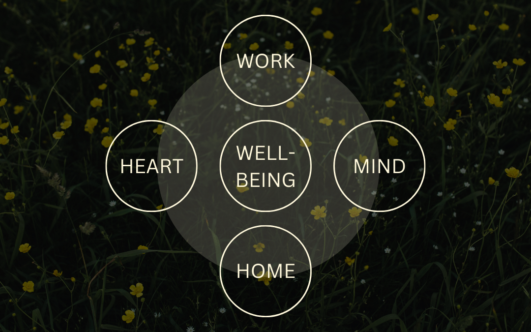 Wellbeing in the center of the circle with heart, work, mind, and home around it