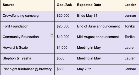 Example fundraising tracking chart with prospects, potential amount of money, and who is the lead for each source. 